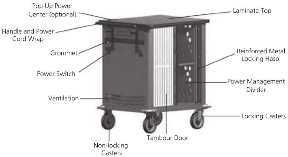 Pop Up Power Center (optional) Handle and Power Cord Wrap Grommet Power Switch Ventilation Non-locking Casters Laminate Top Reinforced Metal Locking Hasp Power Management Divider Tambour Door Locking Casters