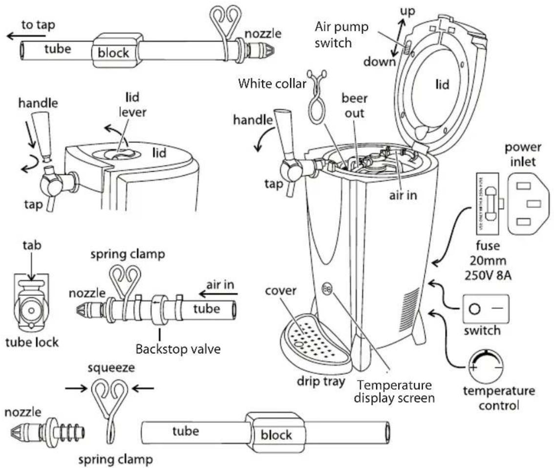 to tap tube block nozzle handle lid lever White collar beer out tap tap tap air in tab tube lock spring clamp air in nozzle tube backstop valve cover drip tray temperature display screen power inlet fuse 20mm 250V 8A switch temperature control nozzle squeeze tube block