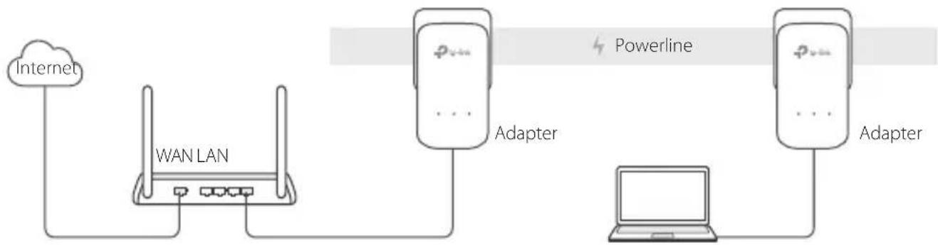 graph LR A["Internet"] --> B["WAN LAN"] B --> C["Adapter"] C --> D["Laptop"] D --> E["Adapter"] style A fill:#f9f,stroke:#333 style B fill:#ccf,stroke:#333 style C fill:#cfc,stroke:#333 style D fill:#fcc,stroke:#333 style E fill:#cff,stroke:#333
