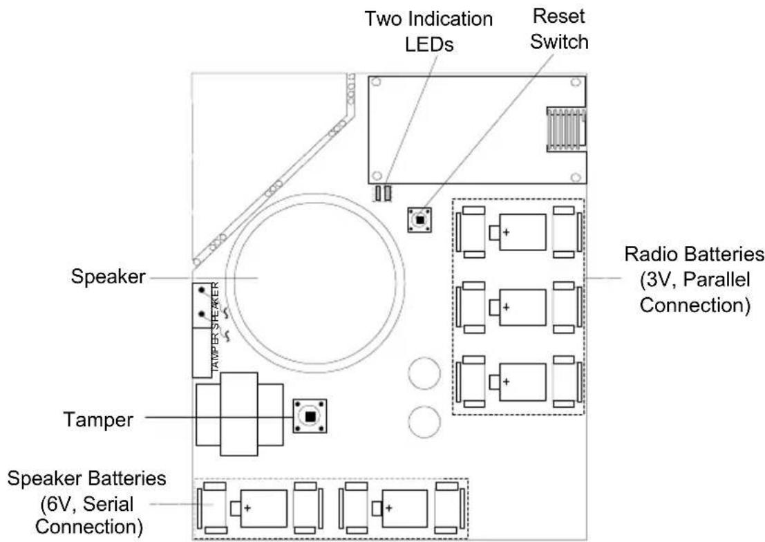 Two Indication LEDs Reset Switch Speaker Tamper Speaker Batteries (6V, Serial Connection) Radio Batteries (3V, Parallel Connection)