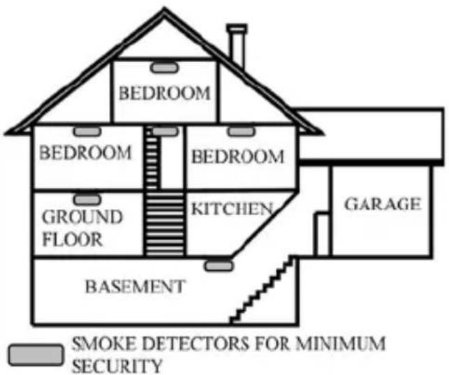 BEDROOM BEDROOM BEDROOM GROUND FLOOR KITCHEN GARAGE BASEMENT SMOKE DETECTORS FOR MINIMUM SECURITY