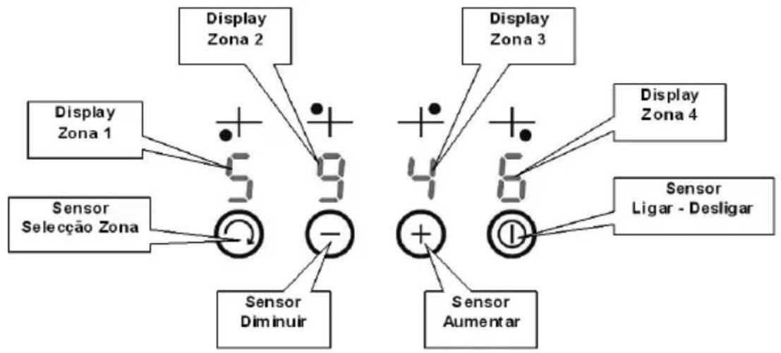 Display Zona 2 Display Zona 1 Sensor Selecção Zona Sensor Diminuir Display Zona 3 Display Zona 4 Sensor Ligar - Desligar Sensor Aumentar