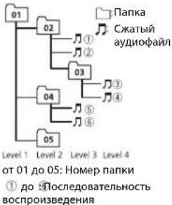 PIONEER DEH-X3800UI - Последовательность воспроизведения аудиофайлов - 1