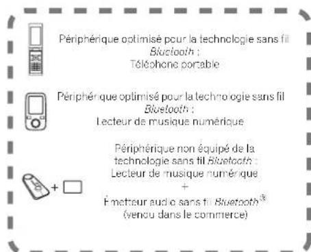 Périphérique optimisé pour la technologie sans fil Bluetooth : Téléphone portable Périphérique que optimisé pour la technologie sans fil Bluetooth : Lecteur de musique numérique Périphérique non équipé de la technologie sans fil Bluetooth : Lecteur de musique numérique + Émetteur audio sans fil Bluetooth³ (vencu dans le commerce)