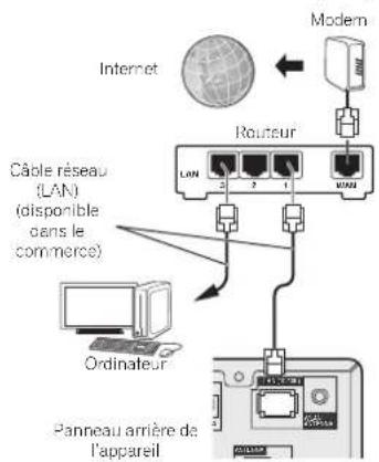 Internet Modem Câble réseau (LAN) (disponible dans le commerce) Ordinateur Parneau arrière de l'appareil