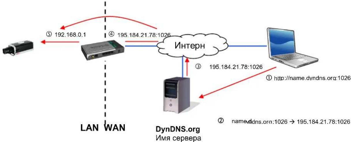 ABUS TVIP83900 - Доступ к сетевой камере через службу DDNS - 1