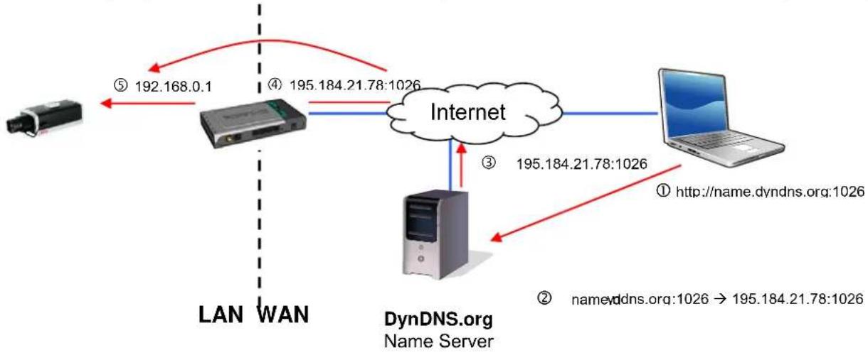 graph TD A["IP Device"] -->|⑤ 192.168.0.1| B["Server"] B --> C["Internet"] C --> D["Laptop"] D -->|① http://name.dyndns.org:1026| E["DynDNS.org Name Server"] E -->|③ 195.184.21.78:1026| C C -->|④ 195.184.21.78:1026| B style A fill:#f9f,stroke:#333 style B fill:#ccf,stroke:#333 style C fill:#cfc,stro…
