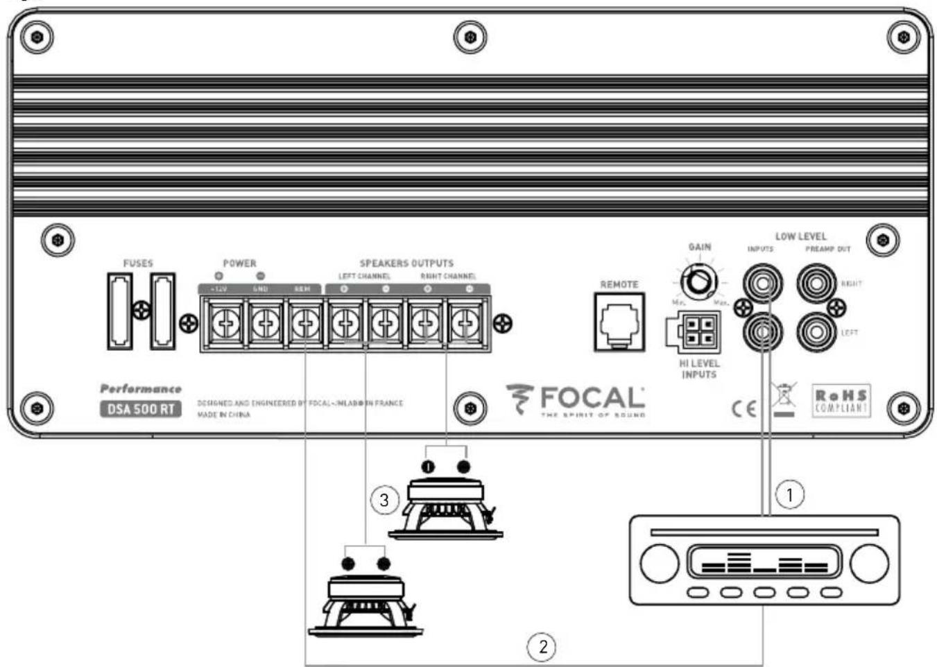 FUSES POWER SPEAKERS OUTPUTS -12V GND SEM LEFT CHANNEL RIGHT CHANNEL REMOTE GAIN INPUTS PREAMP OUT HI LEVEL INPUTS LOW LEVEL Performance DSA 500 RT DESIGNED AND ENGINEERED BY FOCAL-INLABIN FRANCE FOCAL® THE SPIRIT OF SOUND CE RoHS COMPLIANT ① ② ③