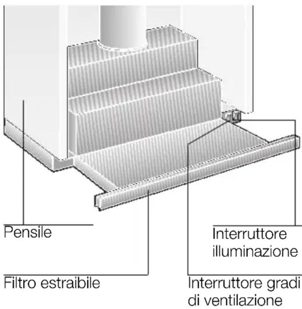 Pensile Filtro estraibile Interruttore illuminazione Interruttore gradi di ventilazione