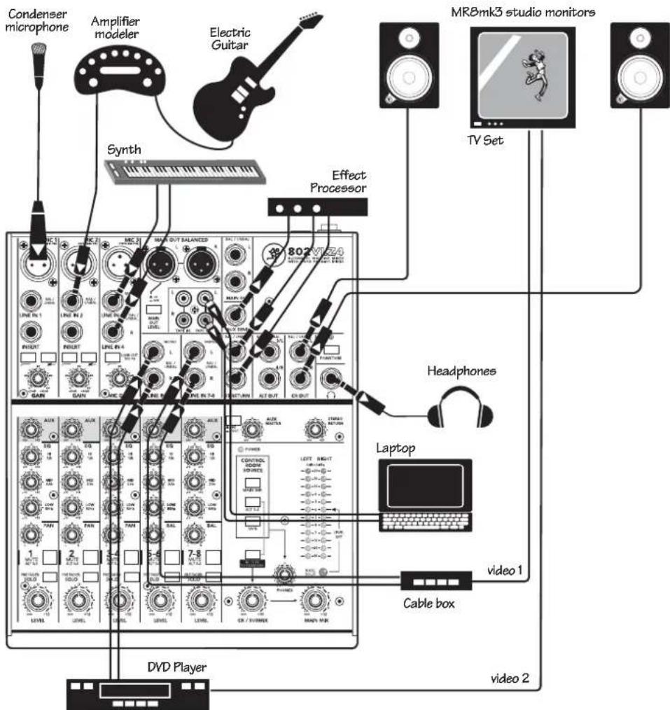 Condenser microphone Amplifier modeler Electric Guitar Synth Effect Processor MR8mk3 studio monitors TV Set Headphones Laptop video 1 Cable box video 2 DVD Player