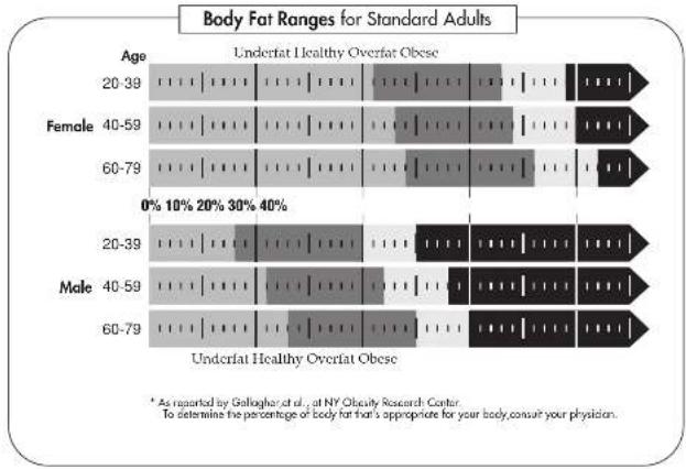 | Age | Gender | Underfat Healthy Overfat Obese (%) | |-------|--------|-----------------------------------| | 20-39 | Male | 10 | | 20-39 | Female | 30 | | 40-59 | Male | 10 | | 40-59 | Female | 30 | | 60-79 | Male | 10 | | 60-79 | Female | 30 |