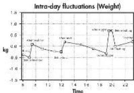 | Time | Weight (kg) | |------|-------------| | 8 | -0.5 | | 9 | 0.6 | | 12 | 0.4 | | 14 | 0.5 | | 18 | -0.3 | | 20 | 0.7 | | 22 | 0.4 |