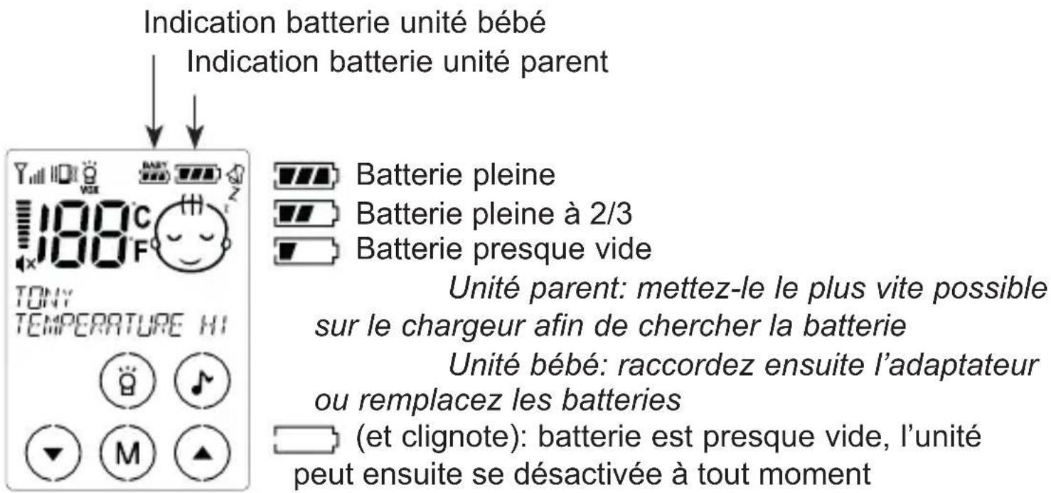 Indication batterie unité bébé Indication batterie unité parent TONY TEMPERATURE HI Battery pleine Battery pleine à 2/3 Battery presque vide Unité parent: mettez-le le plus vite possible sur le chargeur afin de chercher la batterie Unité bébé: raccordez ensuite l'adaptateur ou remplacez les batterie…