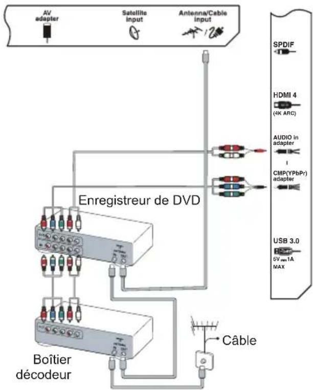 AV adapter Satellite input Antenna/Cable input Enregistreur de DVD SpDIF HDMI 4 (4K ARC) AUDIO in adapter CMP (YPbPr) adapter USB 3.0 5V 1A MAX Câble Boîtier décodeur