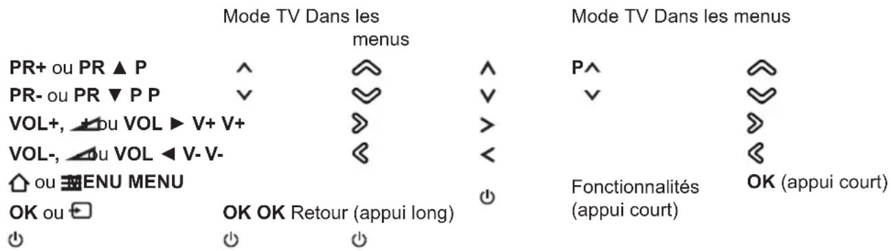 Mode TV Dans les menus PR+ ou PR ▲ P PR- ou PR ▼ P P VOL+, ▲ ou VOL ▶ V+ V+ VOL-, ▲ ou VOL ◀ V- V- ou MENU MENU OK ou OK OK Retour (appui long) P^ P V V Fonctionnalités (appui court) Mode TV Dans les menus OK (appui court)
