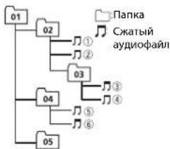 PIONEER DEH-X6800DAB - Последовательность воспроизведения аудиофайлов - 1
