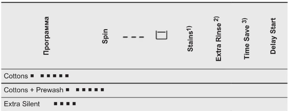 Программа Отжим --- □ Пятна¹) Дополнительное полоскание²) Экономия времени³) Отложенный старт Хлопок ■ ■ ■ ■ ■ Хлопок + Предварительная стирка ■ ■ ■ ■ ■ Тихий режим ■ ■ ■ ■