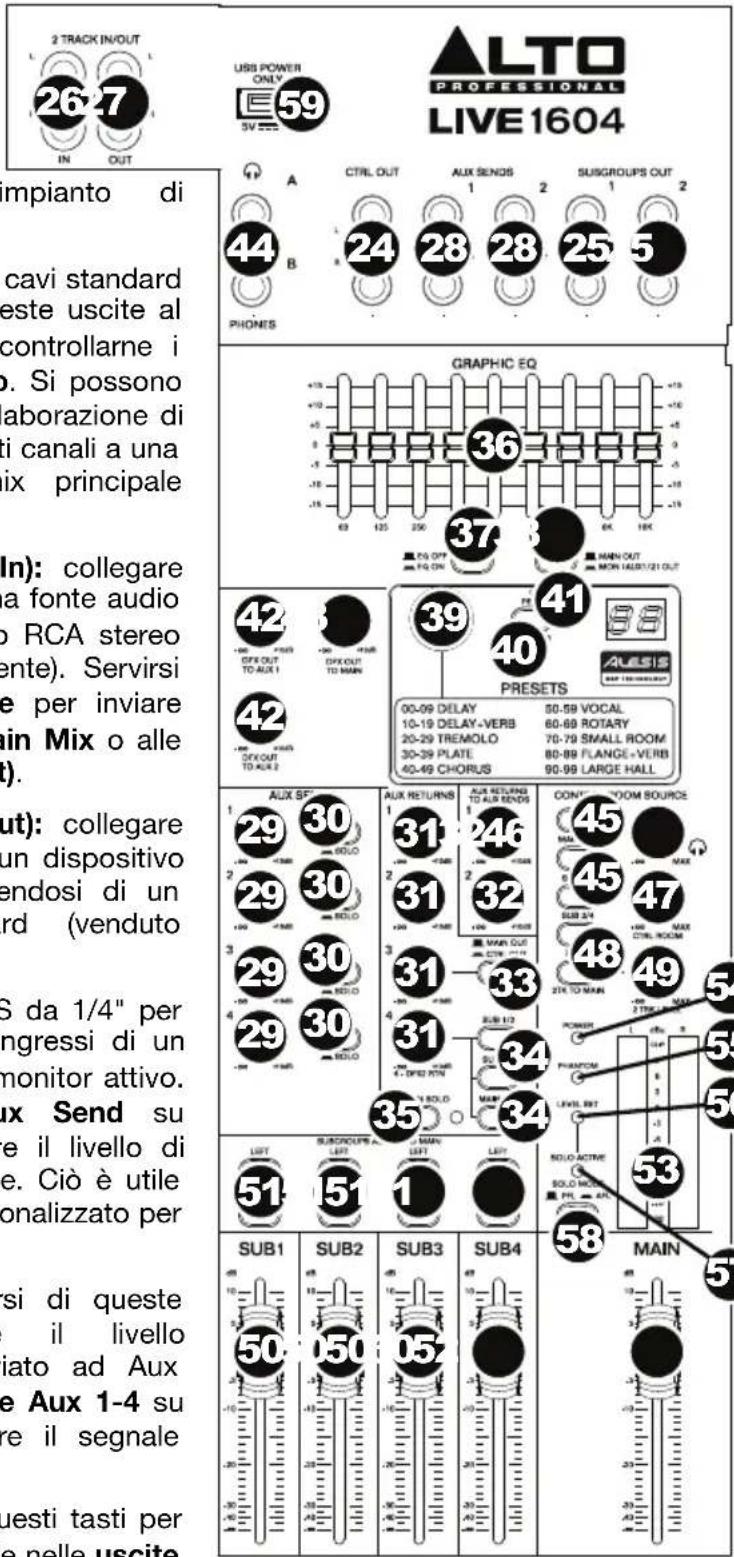 2 TRACK IN/OUT 26 7 IN OUT USB POWER ONLY 59 ALTO PROFESSIONAL LIVE1604 MPianto di cavi standard este uscite al controllarne i . Si possono aborazione di ti canali a una ix principale PHONES A CTRL OUT AUX SENDS SUSGROUPS OUT 24 28 28 25 5 44 B B 36 GRAPHIC EQ +10 -10 -5 0 -10 -10 -15 15 20 25 30 37 63 125 20K 6K 18K DIS OFF MAIN OUT DIS ON MON HALL/21 OUT 42 41 OFF OUT TO AUX 1 OFF OUT TO MAIN 42 PRESETS 00-09 DELAY 50-59 VOCAL 10-19 DELAY-VERB 60-69 ROTARY 20-29 TREMOLO 70-79 SMALL ROOM 30-39 PLATE 80-89 FLANGE+VERB 40-49 CHORUS 90-99 LARGE HALL OUT): collegare un dispositivo endosi di un ard (venduto S da 1/4" per ingressi di un monitor attivo. ax Send su e il livello di e. Ciò è utile onalizzato per SUB1 SUB2 SUB3 SUB4 MAIN 50 50 57 58 59 SUBGROUPS A MAIN SOLO ACTIVE LEFT LEFT LEFT PTL AND SUB1 SUB2 SUB3 SUB4 MAIN 50 50 57 58 59