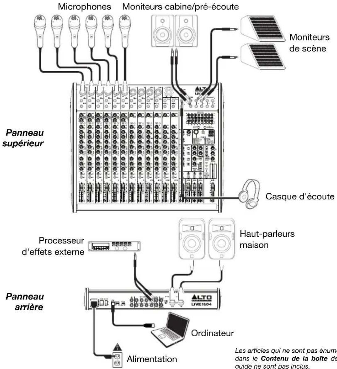 Microphones Moniteurs cabine/pré-écoute Moniteurs de scène Panneau supérieur Casque d'écoute Processeur d'effets externe Haut-parleurs maison Panneau arrière Ordinateur Alimentation Les articles qui ne sont pas énume dans le Contenu de la boîte de guide ne sont pas inclus.