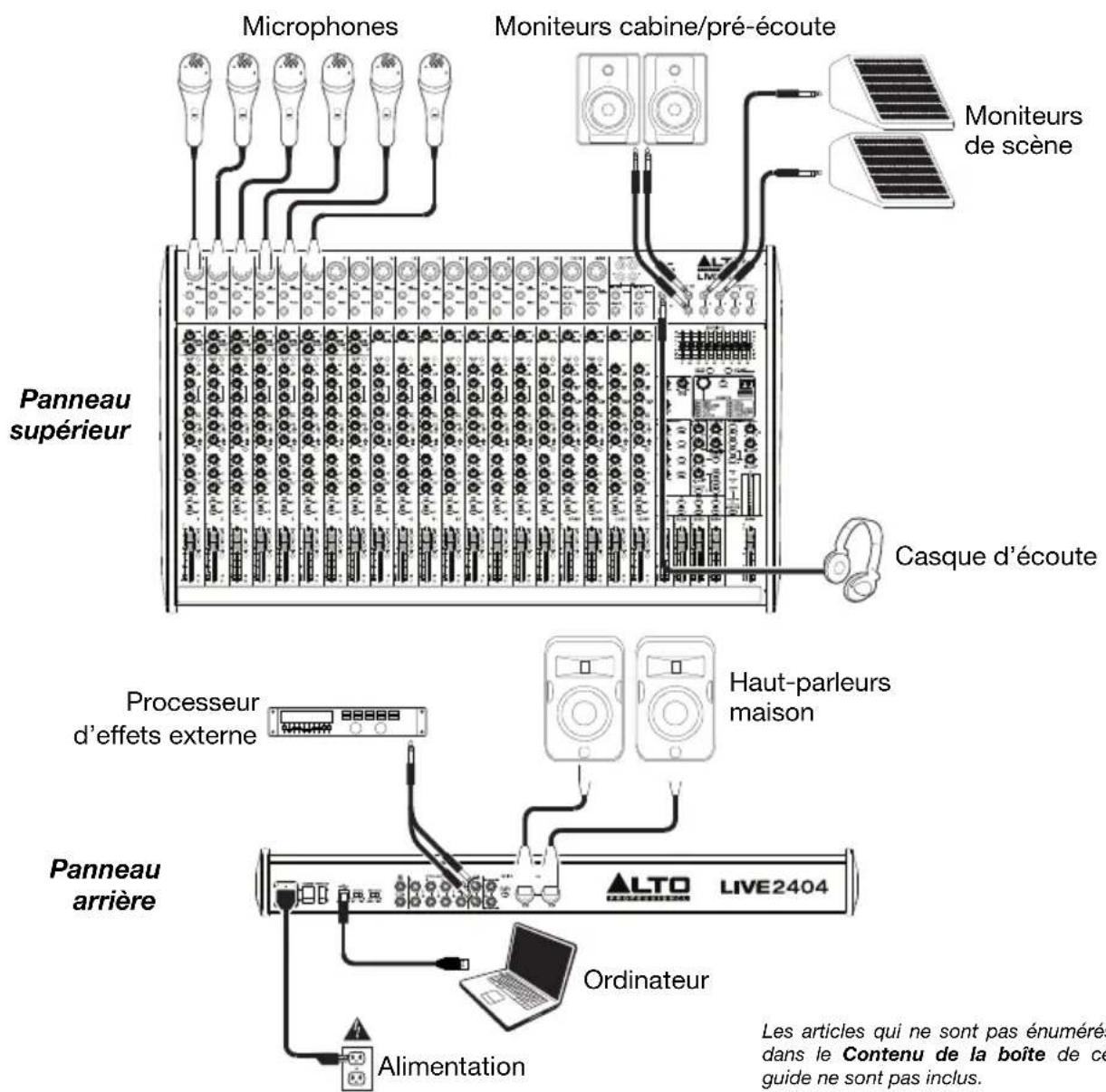 Microphones Moniteurs cabine/pré-écoute Moniteurs de scène Panneau supérieur Casque d'écoute Processeur d'effets externe Haut-parleurs maison Panneau arrière Ordinateur Alimentation Les articles qui ne sont pas énumérés dans le Contenu de la boîte de ce guide ne sont pas inclus.