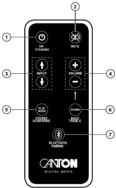 ON STANDBY MUTE INPUT VOLUME - PLAY MODE STEREO SURROUND SOUND BASS TREBLE BLUETOOTH PAIRING CANTON DIGITAL MOVIE