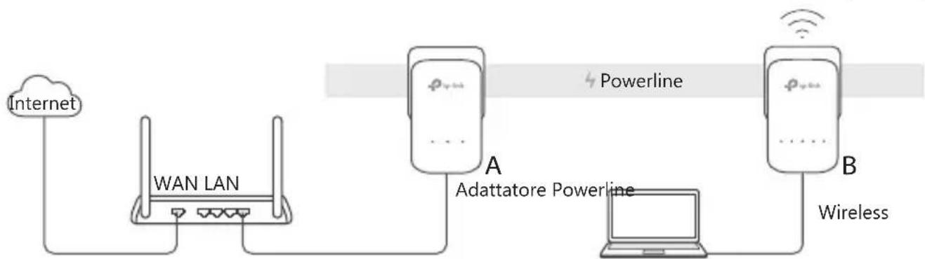 graph LR A["Internet"] --> B["WAN LAN"] B --> C["Adattatore Powerline"] C --> D["4x Powerline"] D --> E["B"] E --> F["Wireless"] C --> G["Laptop"] style A fill:#f9f,stroke:#333 style B fill:#ccf,stroke:#333 style C fill:#cfc,stroke:#333 style D fill:#fcc,stroke:#333 style E fill:#cff,stroke:#333 sty…