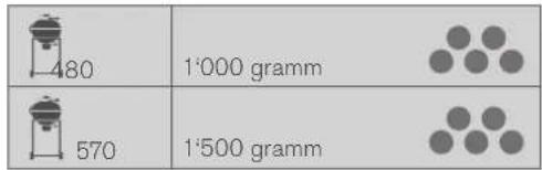 480 1 000 gramm 570 1 500 gramm