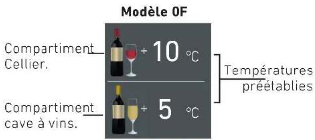 Modèle OF Compartment Cellier. + 10 °C Compartment cave à vins. + 5 °C Températures préétablies