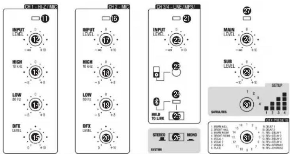 CH 1 - HL-2 / MIC INPUT LEVEL 0 -∞ +10 HIGH 10 kHz 0 -6 +3 LOW 80 Hz 0 -8 +3 DFX LEVEL 15 0 +10 CH 2 - MIC INPUT LEVEL 0 -∞ +10 HIGH 10 kHz 0 -6 +3 LOW 80 Hz 0 -8 +3 DFX LEVEL 20 0 +10 CH 3/4 - LINE / MP3/ INPUT LEVEL 0 -∞ +10 SUB LEVEL 0 -10 +10 HOLD TO LINK 25 MAIN LEVEL 0 -∞ +10 27 SETUP 30 STEREO 26 MONO SYSTEM 1. WARM WALL 16 1 2 2. DRIGHT WALL 14 14 3. WARM ROOM 12 12 4. DRIGHT ROOM 12 12 5. VDigital 12 12 6. VDigital 12 12 7. VDigital 12 12 8. PLATE 11 10 g 7 9. DELAY 1 10. DELAY 2 11. REV+ DELAY 1 12. REV+ DELAY 2 13. REV+ DELAY 3 14. REV+ DELAY 4 15. REV+ DRINK 1 16. REV+ DRINK 2
