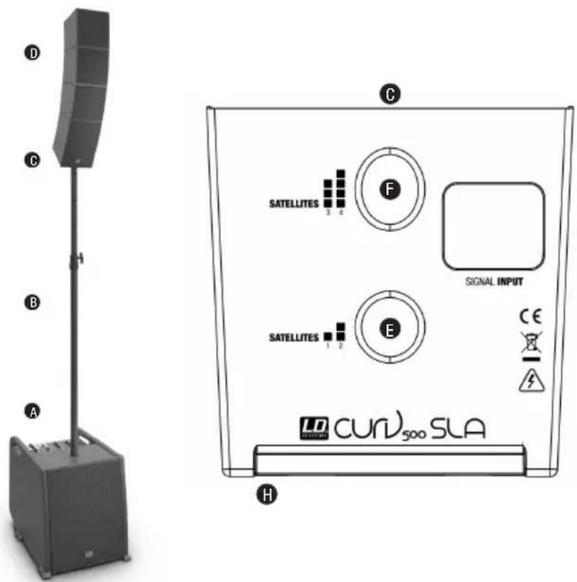 D C B A SATELLITES 3 2 F SATELLITES 1 2 E Signal INPUT CE H LD CURV500 SLA