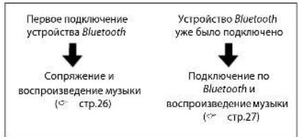 Первое подключение устройства Bluetooth Сопряжение и воспроизведение музыки (стр.26) Устройство Bluetooth уже было подключено Подключение по Bluetooth и воспроизведение музыки (стр.27)