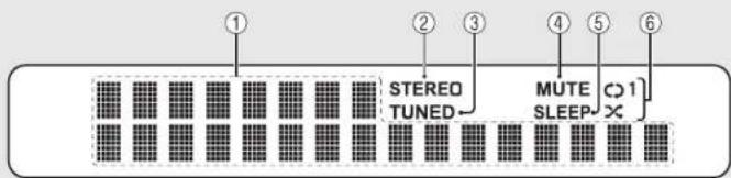 ① STEREO TUNED MUTE SLEEP ② ③ ④ ⑤ ⑥ ⑦