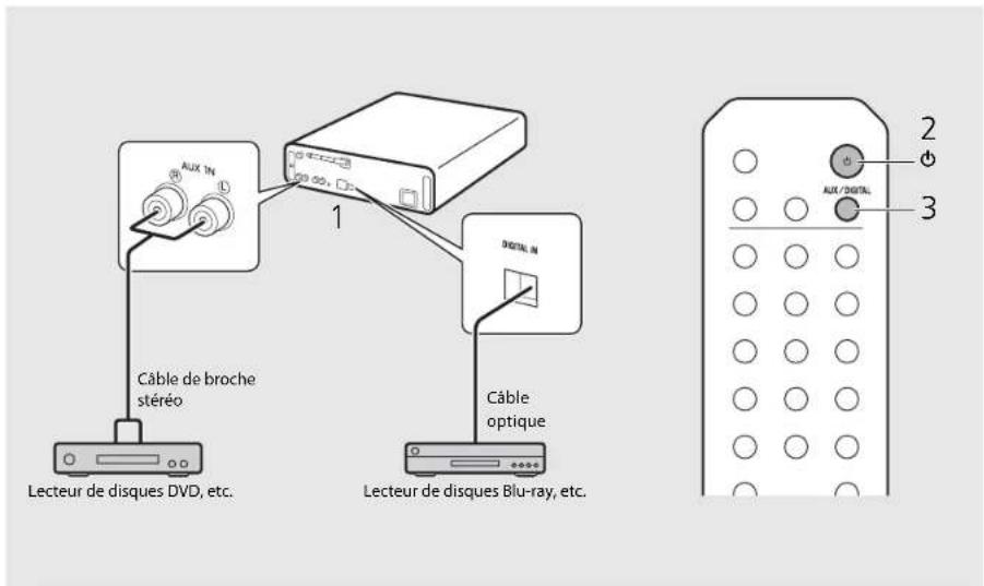 Câble de broche stéréo Lecteur de disques DVD, etc. Lecteur de disques Blu-ray, etc. Câble optique 1 DIGITAL IN 2 3 AUX/DIGITAL