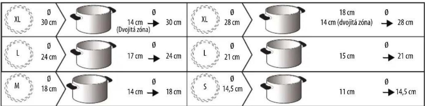 XL Ø 30 cm 14 cm Ø 30 cm (Dvojitá zóna) XL Ø 28 cm 18 cm Ø 28 cm 14 cm (dvojitá zóna) → L Ø 24 cm 17 cm Ø 24 cm L Ø 21 cm 15 cm Ø 21 cm M Ø 18 cm 14 cm Ø 18 cm S Ø 14,5 cm 11 cm Ø 14,5 cm