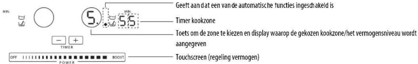 Geeft aan dat een van de automatische functies ingeschakeld is Timer kookzone Toets om de zone te kiezen en display waarop de gekozen kookzone/het vermogensniveau wordt aangegeven Touchscreen (regeling vermogen)
