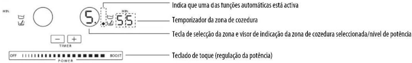 MIN. 5. MIN. Indica que uma das funções automáticas está activa Temporizador da zona de cozedura Tecla de seleção da zona e visor de indicação da zona de cozedura seleccionada/nível de potência OFF POWER BOOST Teclado de toque (regulação da potência)