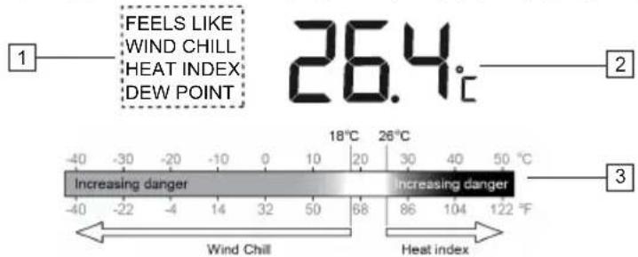 FEELS LIKE WIND CHILL HEAT INDEX DEW POINT 26.4°C 18°C 26°C Increasing danger Increasing danger -40 -30 -20 -10 0 10 20 30 40 50 °C -40 -22 -4 14 32 50 68 86 104 122 °F Wind Chill Heat index