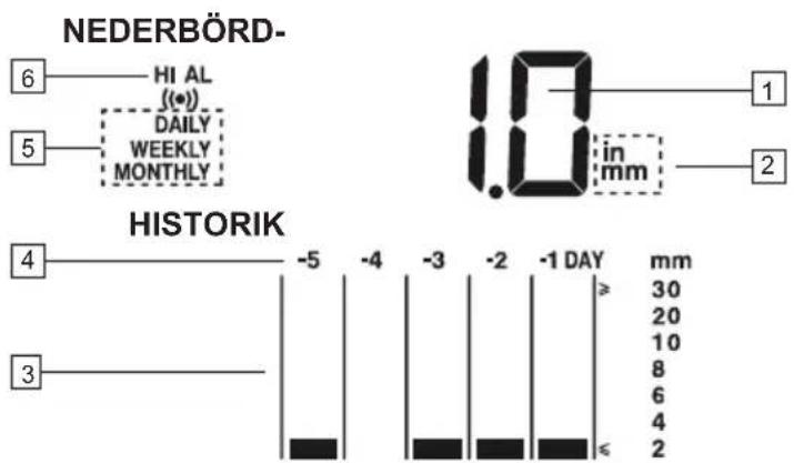 NEDERBÖRD- 6 HI AL (●) DAILY WEEKLY MONTHLY 1.0 in mm 5 2 HISTORIK 4 -5 -4 -3 -2 -1 DAY ≥ mm 30 20 10 8 6 4 ≤ 2 3