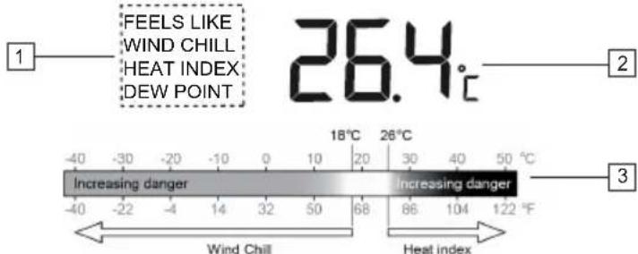 FEELS LIKE WIND CHILL HEAT INDEX DEW POINT 26.4°C 18°C 26°C Increasing danger Increasing danger -40 -30 -20 -10 0 10 20 30 40 50 °C -40 -22 -4 14 32 50 68 86 104 122 °F Wind Chill Heat index