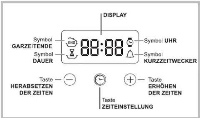 DISPLAY Symbol UHR GARZEITENDE Symbol KURZZEITWECKER Symbol UHR Symbol KURZZEITWECKER Symbol Dauer 88:88 Taste HERABSETZEN DER ZEITEN Taste ZEITEINSTELLUNG Taste ERHÖHEN DER ZEITEN