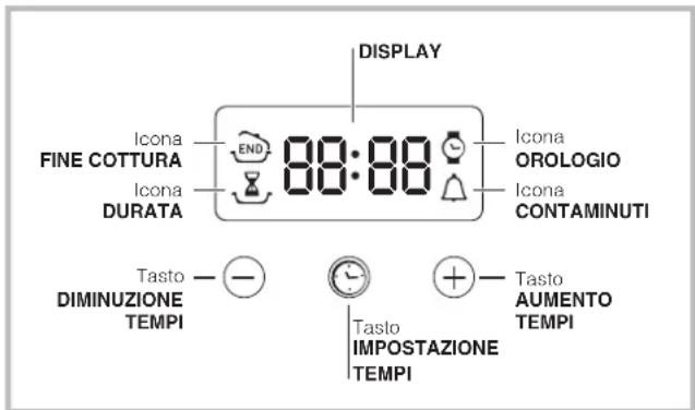 DISPLAY Icona FINE COTTURA 88:88 Icona DURATA Icona OROLOGIO Icona CONTAMINUTI Tasto DIMINUZIONE TEMPI Tasto IMPOSTAZIONE TEMPI Tasto AUMENTO TEMPI