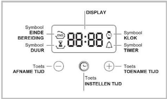 DISPLAY Symbol EINDE BEREIDING Symbol DUUR 88:88 Symbol KLOK Symbol TIMER Toets AFNAME TIJD Toets INSTELLEN TIJD Toets TOENAME TIJD