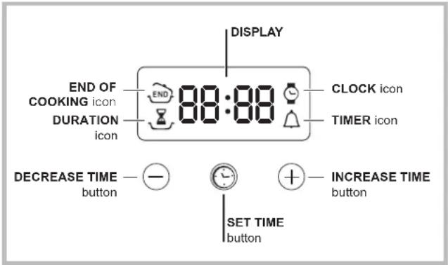 DISPLAY END OF COOKING icon 88:88 CLOCK icon DURATION icon TIMER icon DECREASE TIME button — — SET TIME button INCREASE TIME button