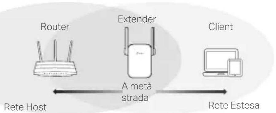 TP-LINK AC1900 Touch Screen Wi-Fi Range Extender - Riposizionamento - 1