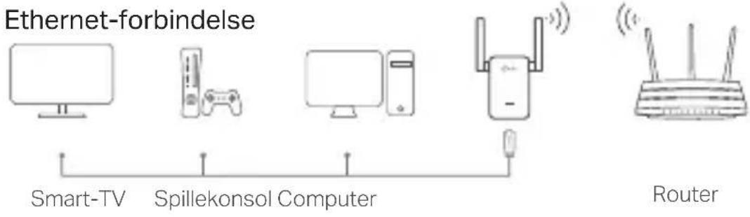 Ethernet-forbindelse Smart-TV Spillekonsol Computer Router