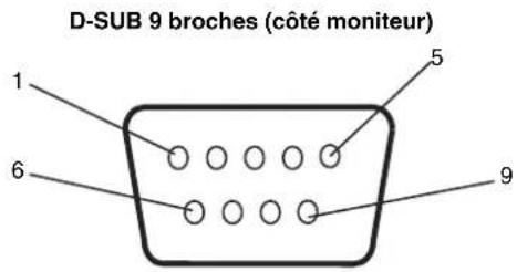 D-SUB 9 broches (côté moniteur) 1 5 6 9