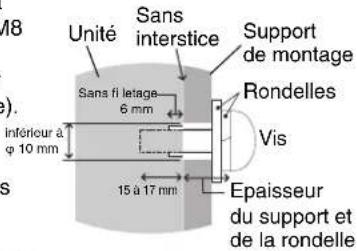 M8 Unité Sans interstice Support de montage Sana fi letage 6 mm Rondelles Vis Inférieur à φ 10 mm 15 à 17 mm Epaisseur du support et de la rondelle