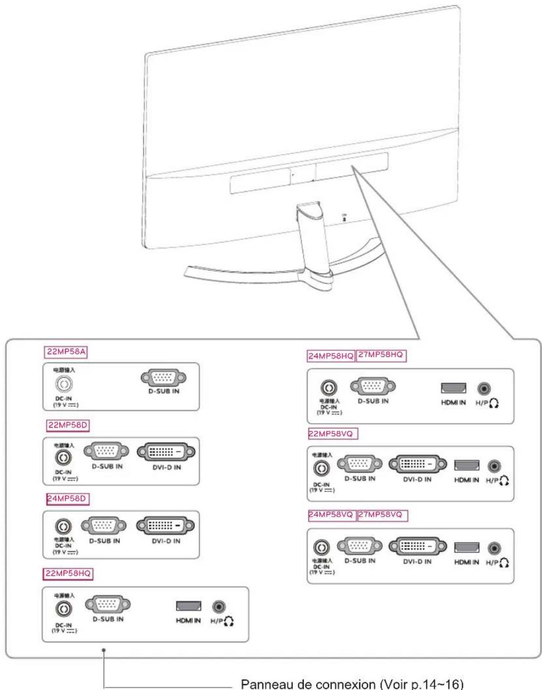 22MP58A 电源输入 DC-IN (19 V ===) D-SUB IN 24MP58HQ 27MP58HQ 电源输入 DC-IN (19 V ===) D-SUB IN HDMI IN H/P 22MP58D 电源输入 DC-IN (19 V ===) D-SUB IN DVI-D IN 22MP58VQ 电源输入 DC-IN (19 V ===) D-SUB IN DVI-D IN HDMI IN H/P 24MP58D 电源输入 DC-IN (19 V ===) D-SUB IN DVI-D IN 24MP58VQ 27MP58VQ 电源输入 DC-IN (19 V ===) D-SUB IN DVI-D IN HDMI IN H/P 22MP58HQ 电源输入 DC-IN (19 V ===) D-SUB IN HDMI IN H/P Panneau de connexion (Voir p.14~16)