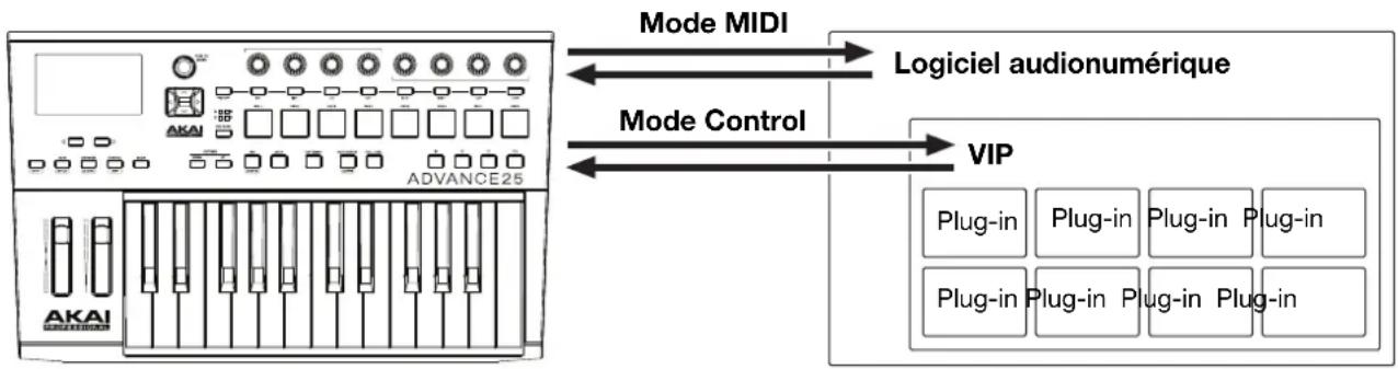 graph LR A["ADVICE25"] -->|Mode MIDI| B["Logiciel audionumérique"] A -->|Mode Control| C["VIP"] C --> D["Plug-in Plug-in Plug-in Plug-in"] C --> E["Plug-in Plug-in Plug-in Plug-in"]