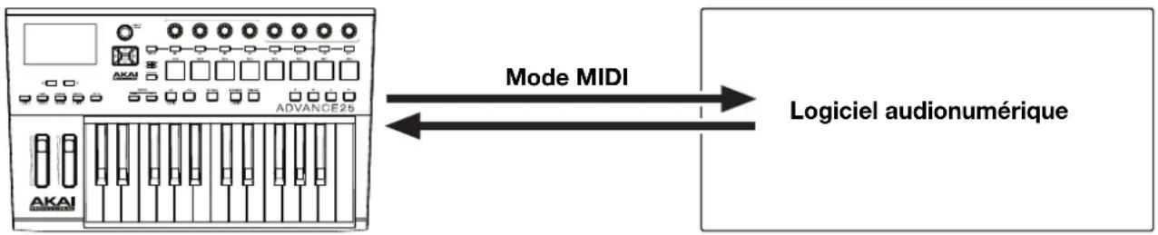 Mode MIDI Logiciel audionumérique